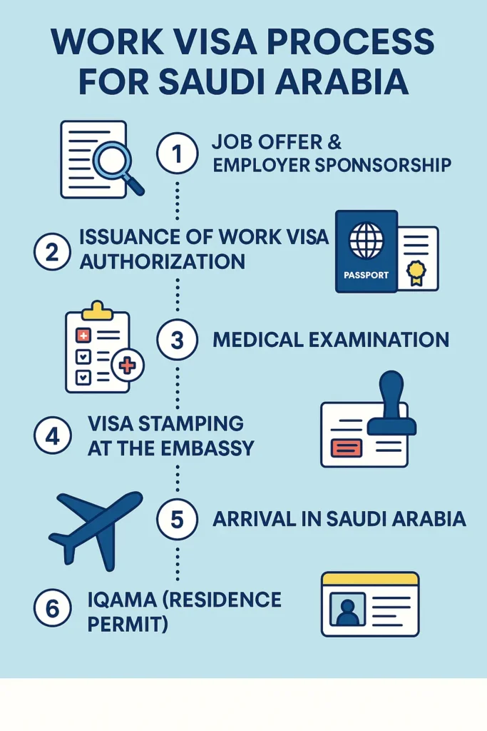Step-by-Step The Work Visa Process for Saudi Arabia