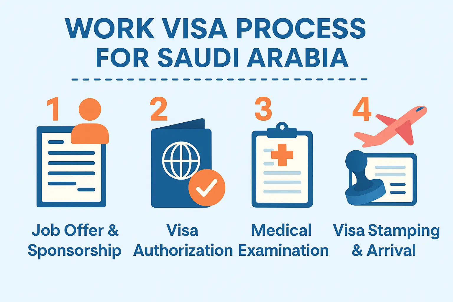 Work Visa Process for Saudi Arabia – Complete 2025 Guide